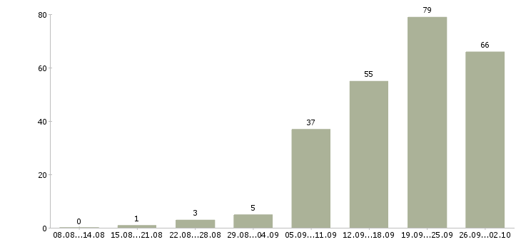 Работа пользователь пк в Орле - Число вакансий в Орле по специальности пользователь пк за 2 месяца