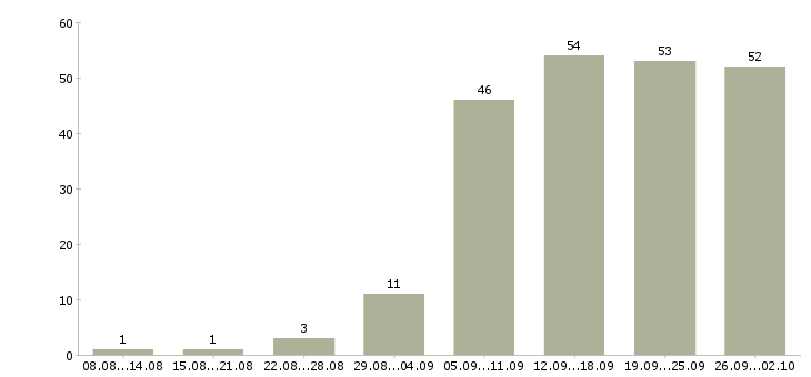 Работа сотрудник в интернете в Орле - Число вакансий в Орле по специальности сотрудник в интернете за 2 месяца