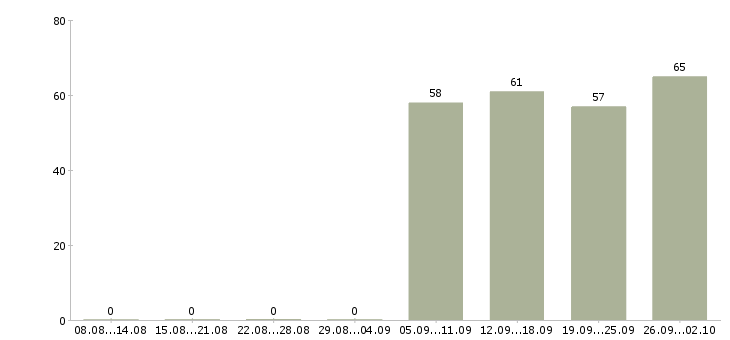 Работа грузчик в офис в Перми - Число вакансий в Перми по специальности грузчик в офис за 2 месяца