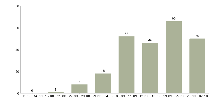 Работа менеджер по обучению и развитию в Перми - Число вакансий в Перми по специальности менеджер по обучению и развитию за 2 месяца