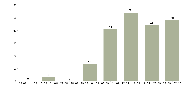 Работа менеджер по сетям в Перми - Число вакансий в Перми по специальности менеджер по сетям за 2 месяца