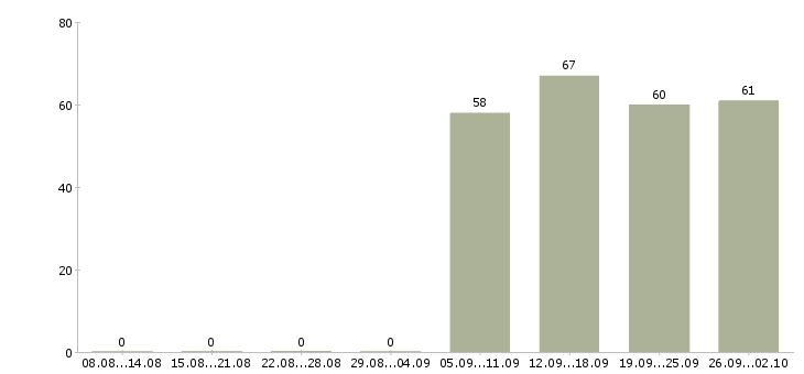 Работа руководитель управляющей компании в Перми - Число вакансий в Перми по специальности руководитель управляющей компании за 2 месяца