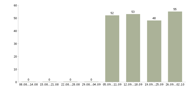 Работа менеджер консультант по продажам в Подольске - Число вакансий в Подольске по специальности менеджер консультант по продажам за 2 месяца