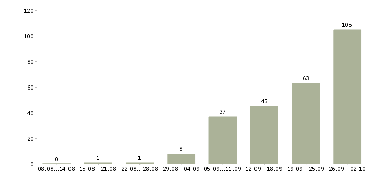Работа менеджер по обучению в Подольске - Число вакансий в Подольске по специальности менеджер по обучению за 2 месяца