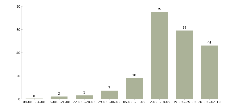 Работа менеджер по работе с клиентами в Пскове - Число вакансий в Пскове по специальности менеджер по работе с клиентами за 2 месяца