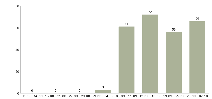 Работа оператор вакансия в Пскове - Число вакансий в Пскове по специальности оператор вакансия за 2 месяца