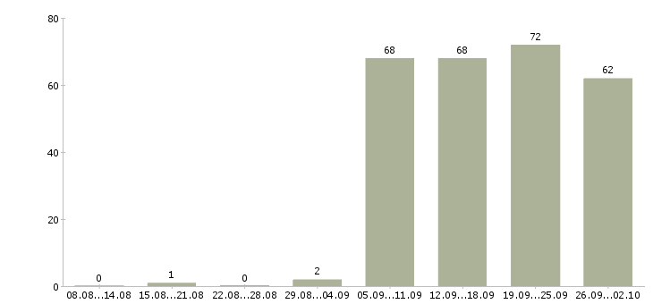 Работа управляющая в Пскове - Число вакансий в Пскове по специальности управляющая за 2 месяца