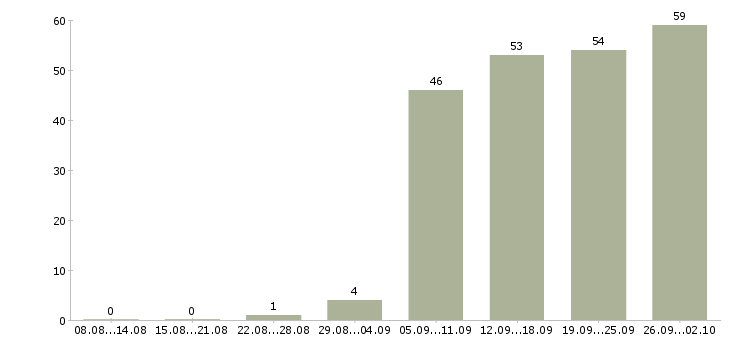 Работа менеджера в Раменском - Число вакансий в Раменском по специальности менеджера за 2 месяца