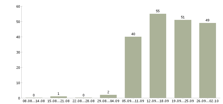 Работа оператор пк график в Рязани - Число вакансий в Рязани по специальности оператор пк график за 2 месяца