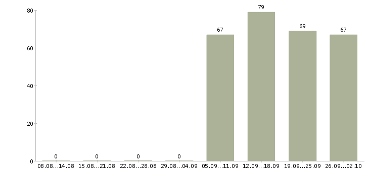 Работа помощник менеджеру в Рязани - Число вакансий в Рязани по специальности помощник менеджеру за 2 месяца