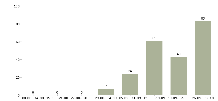 Работа сотрудник на производство в Самаре - Число вакансий в Самаре по специальности сотрудник на производство за 2 месяца