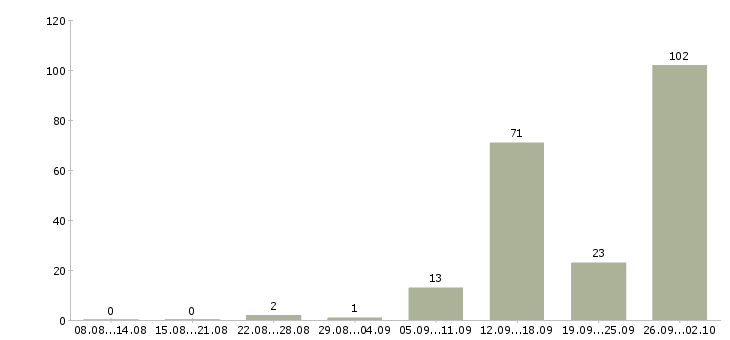 Работа на дому по договору в Саратове - Число вакансий в Саратове по специальности на дому по договору за 2 месяца