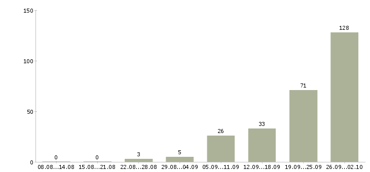Работа упаковка в Саратове - Число вакансий в Саратове по специальности упаковка за 2 месяца