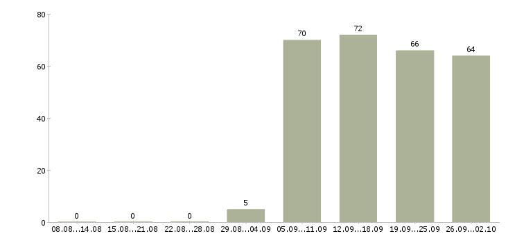 Работа комплектовщик кладовщик в Ставрополе - Число вакансий в Ставрополе по специальности комплектовщик кладовщик за 2 месяца