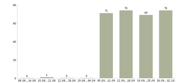 Работа управляющая в Стерлитамаке - Число вакансий в Стерлитамаке по специальности управляющая за 2 месяца