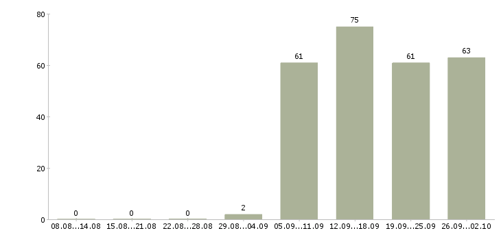 Работа консультант на продажи в Тамбове - Число вакансий в Тамбове по специальности консультант на продажи за 2 месяца