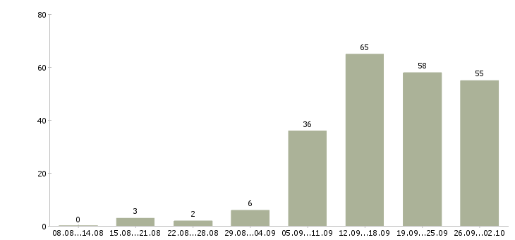 Работа менеджер по работе с клиентами в Тамбове - Число вакансий в Тамбове по специальности менеджер по работе с клиентами за 2 месяца