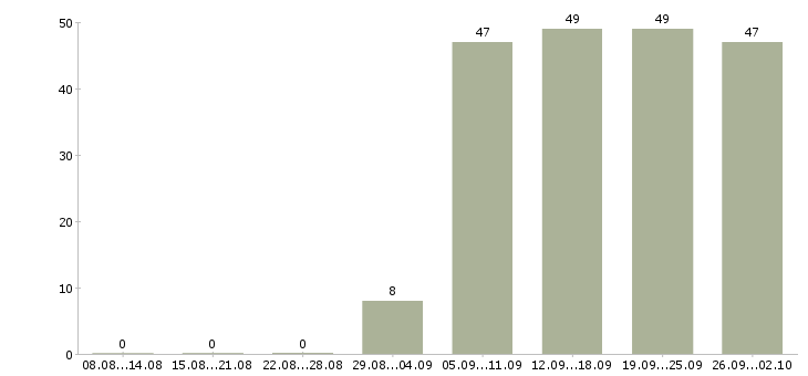 Работа специалист на пк в Тамбове - Число вакансий в Тамбове по специальности специалист на пк за 2 месяца