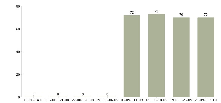Работа контролеры в Твери - Число вакансий в Твери по специальности контролеры за 2 месяца
