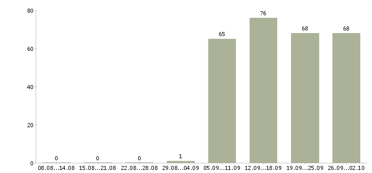 Работа секретарь офиса в Тольятти - Число вакансий в Тольятти по специальности секретарь офиса за 2 месяца