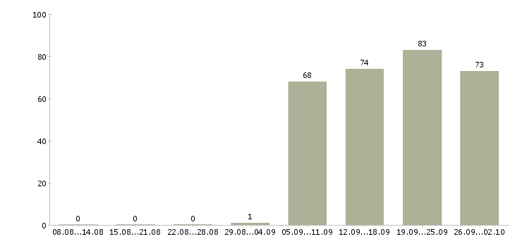 Работа курьеры в Туле - Число вакансий в Туле по специальности курьеры за 2 месяца