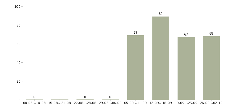Работа специалист консультант в Туле - Число вакансий в Туле по специальности специалист консультант за 2 месяца