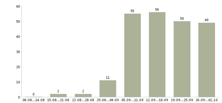 Работа менеджер по связям в Тюмени - Число вакансий в Тюмени по специальности менеджер по связям за 2 месяца