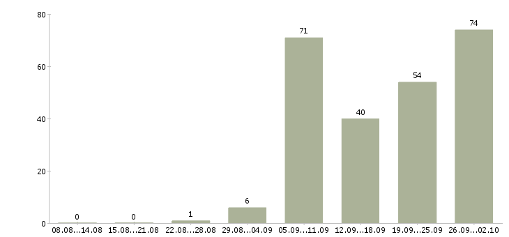 Работа сотрудник в магазин в Химках - Число вакансий в Химках по специальности сотрудник в магазин за 2 месяца