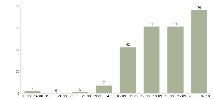 Работа приглашаем в команду в Челябинске - Число вакансий в Челябинске по специальности приглашаем в команду за 2 месяца
