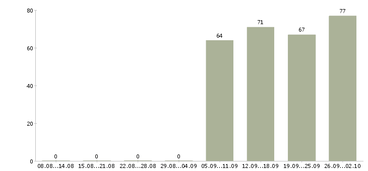 Работа комплектовщики в Череповце - Число вакансий в Череповце по специальности комплектовщики за 2 месяца