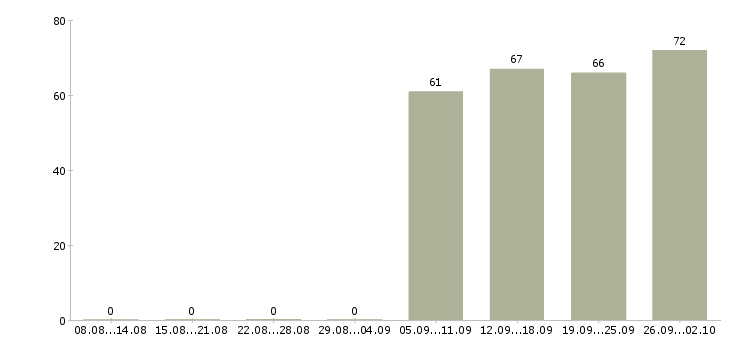Работа торговый представитель компании в Чите - Число вакансий в Чите по специальности торговый представитель компании за 2 месяца