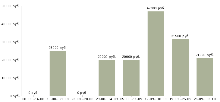 Вакансии администратор менеджер в Калуге - Медиана зарплат администратор менеджер в Калуге за 2 месяца