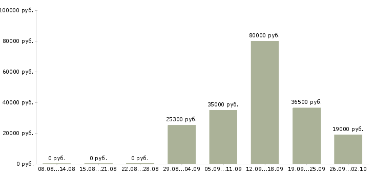 Вакансии администратор офис в Махачкале - Медиана зарплат администратор офис в Махачкале за 2 месяца
