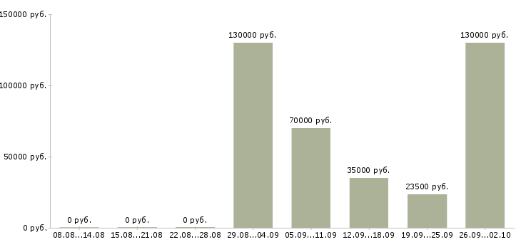 Вакансии активный менеджер по продажам в Белгороде - Медиана зарплат активный менеджер по продажам в Белгороде за 2 месяца