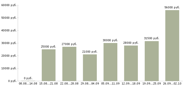 Вакансии в интернете Адыгея - Медиана зарплат в интернете Адыгея за 2 месяца