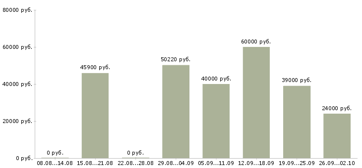Вакансии вахта с проживанием и питанием в Оренбурге - Медиана зарплат вахта с проживанием и питанием в Оренбурге за 2 месяца