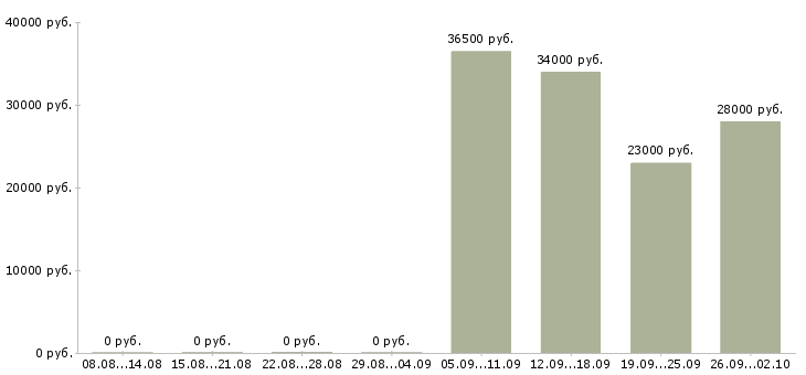 Вакансии водители в Энгельсе - Медиана зарплат водители в Энгельсе за 2 месяца