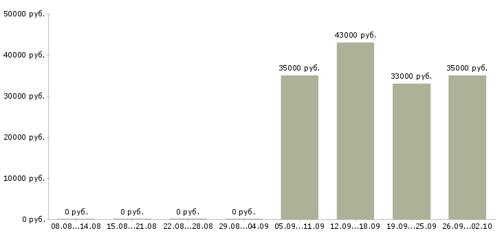 Вакансии водитель в в Владивостоке - Медиана зарплат водитель в в Владивостоке за 2 месяца