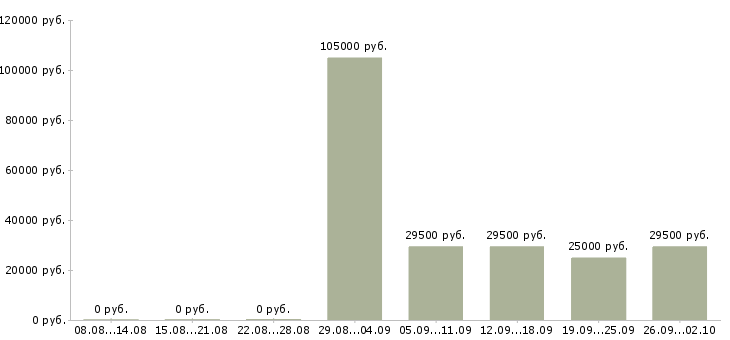 Вакансии грузчик комплектовщик в Тамбове - Медиана зарплат грузчик комплектовщик в Тамбове за 2 месяца