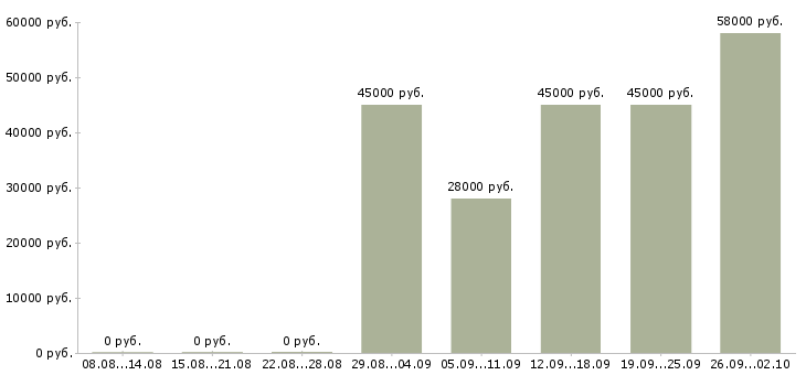 Вакансии грузчик склада вахта Башкортостан - Медиана зарплат грузчик склада вахта Башкортостан за 2 месяца