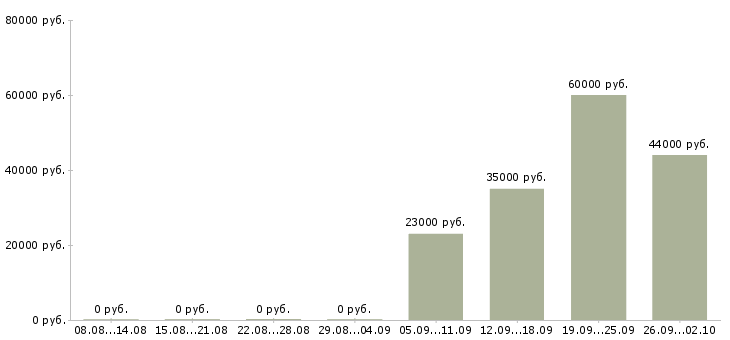 Вакансии директор начальник в Иркутске - Медиана зарплат директор начальник в Иркутске за 2 месяца