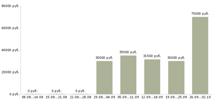 Вакансии директор начальник в Казани - Медиана зарплат директор начальник в Казани за 2 месяца