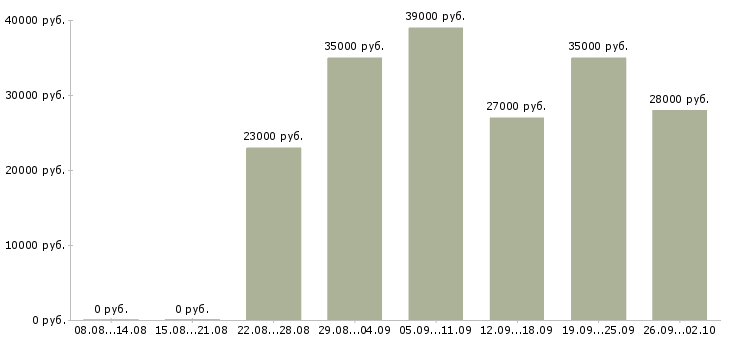 Вакансии директор по персоналу в Архангельске - Медиана зарплат директор по персоналу в Архангельске за 2 месяца