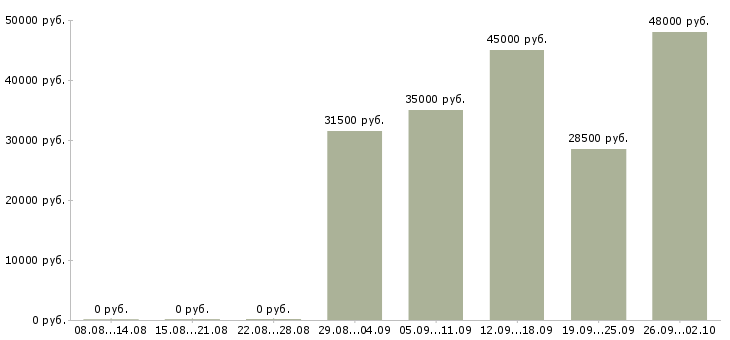 Вакансии директор по персоналу в Тамбове - Медиана зарплат директор по персоналу в Тамбове за 2 месяца