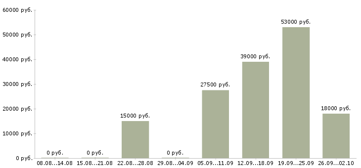 Вакансии директор руководитель в Новокузнецке - Медиана зарплат директор руководитель в Новокузнецке за 2 месяца