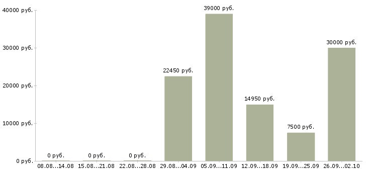 Вакансии домашний персонал в Брянске - Медиана зарплат домашний персонал в Брянске за 2 месяца