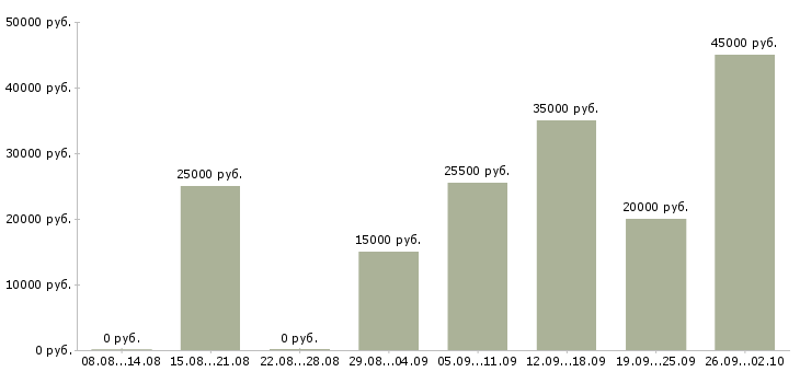 Вакансии зарабатывай дома работая в интернете в Калининграде - Медиана зарплат зарабатывай дома работая в интернете в Калининграде за 2 месяца