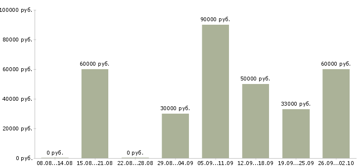 Вакансии инженер систем вентиляции в Москве - Медиана зарплат инженер систем вентиляции в Москве за 2 месяца