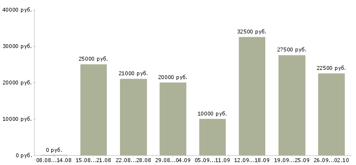 Вакансии интернет менеджеры в Рязани - Медиана зарплат интернет менеджеры в Рязани за 2 месяца