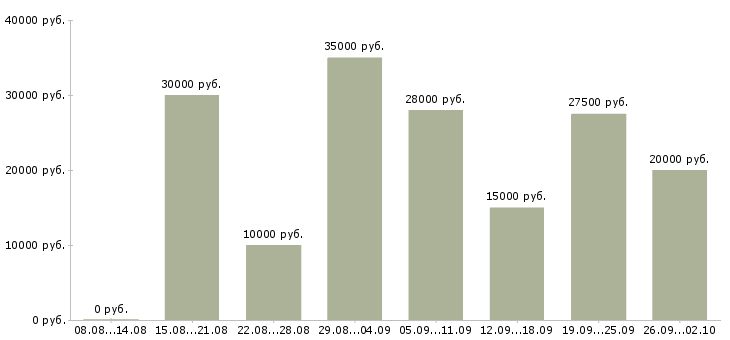 Вакансии информационный менеджер Нижний новгород - Медиана зарплат информационный менеджер Нижний новгород за 2 месяца